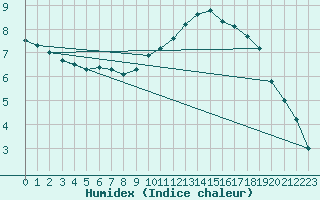 Courbe de l'humidex pour Mazinghem (62)