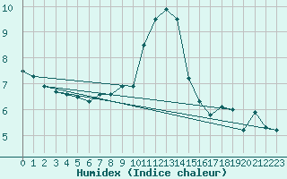 Courbe de l'humidex pour Tammisaari Jussaro