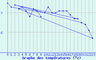 Courbe de tempratures pour Kegnaes