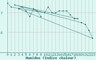 Courbe de l'humidex pour Kegnaes