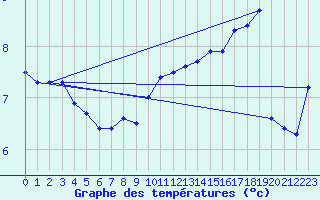 Courbe de tempratures pour Avila - La Colilla (Esp)