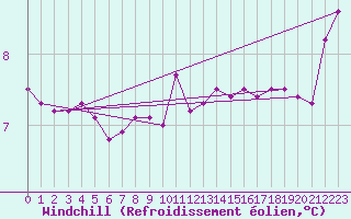 Courbe du refroidissement olien pour Isle Of Portland