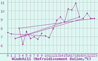 Courbe du refroidissement olien pour Moenichkirchen