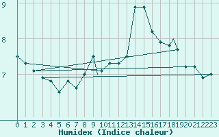 Courbe de l'humidex pour Wattisham