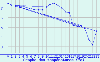 Courbe de tempratures pour Dornick