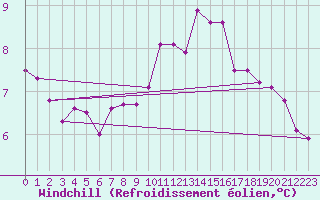 Courbe du refroidissement olien pour Saint-Igneuc (22)