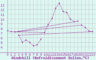 Courbe du refroidissement olien pour Evreux (27)