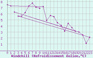 Courbe du refroidissement olien pour Lagny-sur-Marne (77)