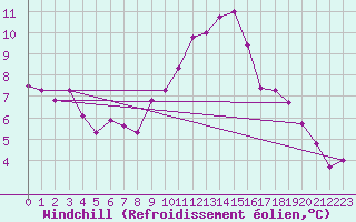 Courbe du refroidissement olien pour Combs-la-Ville (77)