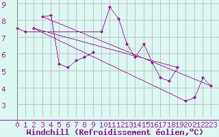 Courbe du refroidissement olien pour Usti Nad Orlici