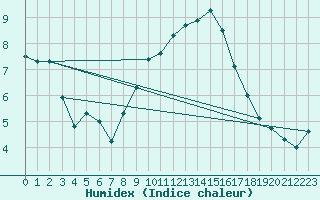 Courbe de l'humidex pour Ble - Binningen (Sw)