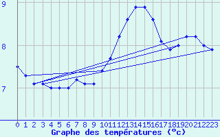 Courbe de tempratures pour Trappes (78)