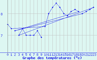 Courbe de tempratures pour Ristna