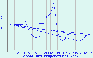 Courbe de tempratures pour Herbault (41)
