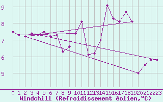 Courbe du refroidissement olien pour Utsira Fyr