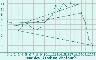 Courbe de l'humidex pour Caix (80)