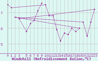 Courbe du refroidissement olien pour Vardo