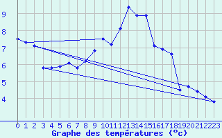 Courbe de tempratures pour Lough Fea