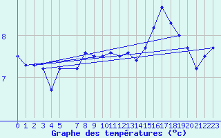 Courbe de tempratures pour la bouée 62145