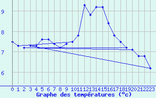 Courbe de tempratures pour Abbeville (80)