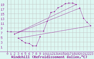 Courbe du refroidissement olien pour La Rochelle - Aerodrome (17)