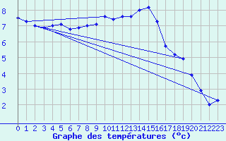 Courbe de tempratures pour Meppen