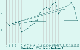 Courbe de l'humidex pour Karvia Alkkia