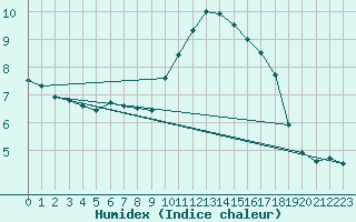 Courbe de l'humidex pour Avignon (84)