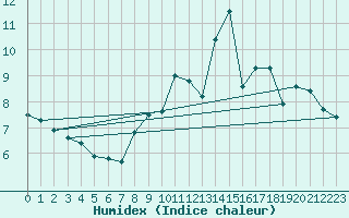 Courbe de l'humidex pour Matro (Sw)