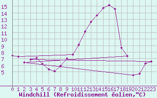 Courbe du refroidissement olien pour Zamora