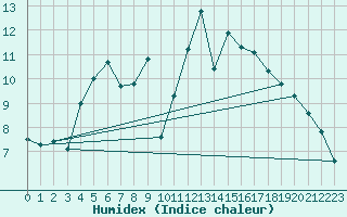 Courbe de l'humidex pour Teruel