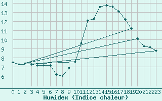 Courbe de l'humidex pour Orange (84)