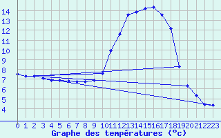 Courbe de tempratures pour Voinmont (54)