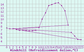 Courbe du refroidissement olien pour Voinmont (54)