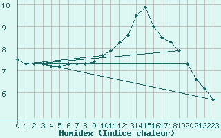 Courbe de l'humidex pour Orlu - Les Ioules (09)