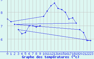 Courbe de tempratures pour Meppen