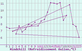 Courbe du refroidissement olien pour Angers-Marc (49)