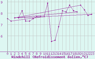 Courbe du refroidissement olien pour Tjotta