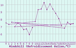 Courbe du refroidissement olien pour Luechow