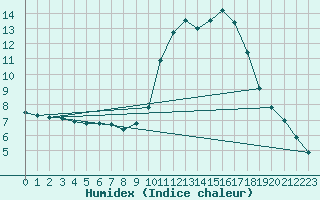 Courbe de l'humidex pour Rmering-ls-Puttelange (57)