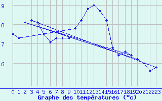 Courbe de tempratures pour Aix-la-Chapelle (All)