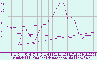 Courbe du refroidissement olien pour Saint-Michel-d
