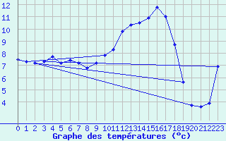 Courbe de tempratures pour Connerr (72)