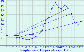 Courbe de tempratures pour Chapelle Saint-Maurice (74)
