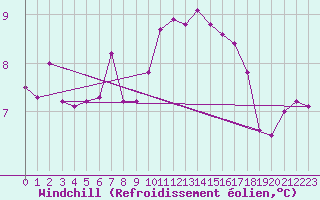 Courbe du refroidissement olien pour Guret Saint-Laurent (23)