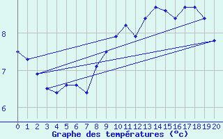 Courbe de tempratures pour Les Marecottes