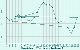 Courbe de l'humidex pour Rhyl