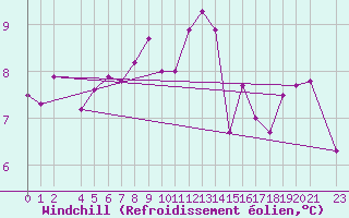 Courbe du refroidissement olien pour Utsira Fyr