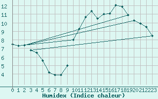 Courbe de l'humidex pour Laval (53)