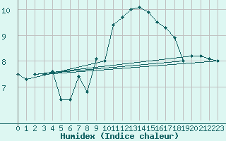 Courbe de l'humidex pour Walney Island